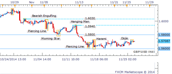 GBP/USD 4 Hour Chart