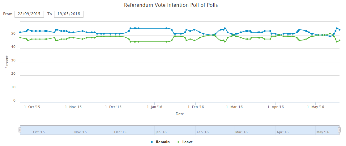 Referendum Vote Intention Poll Of Polls