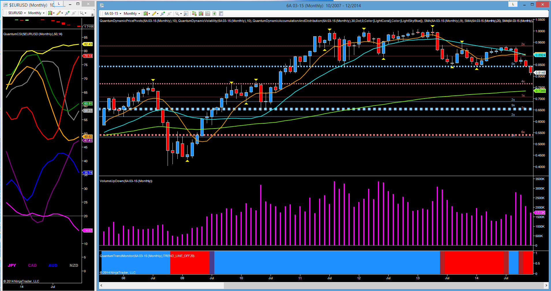 AUD/USD  Monthly Chart