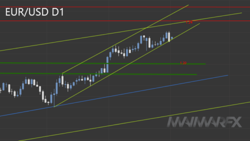 EURUSD D1