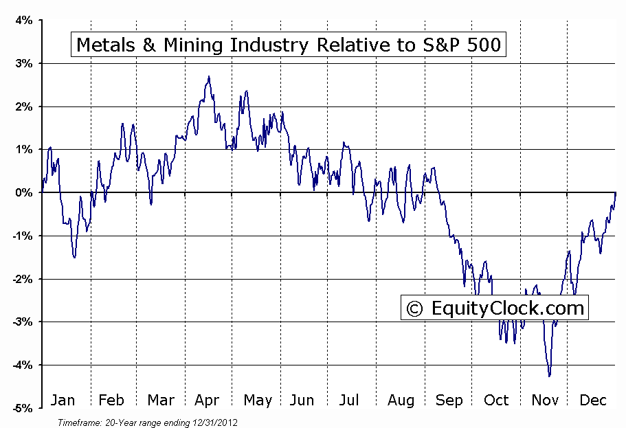 Metals & Mining Industry Relative To SPX