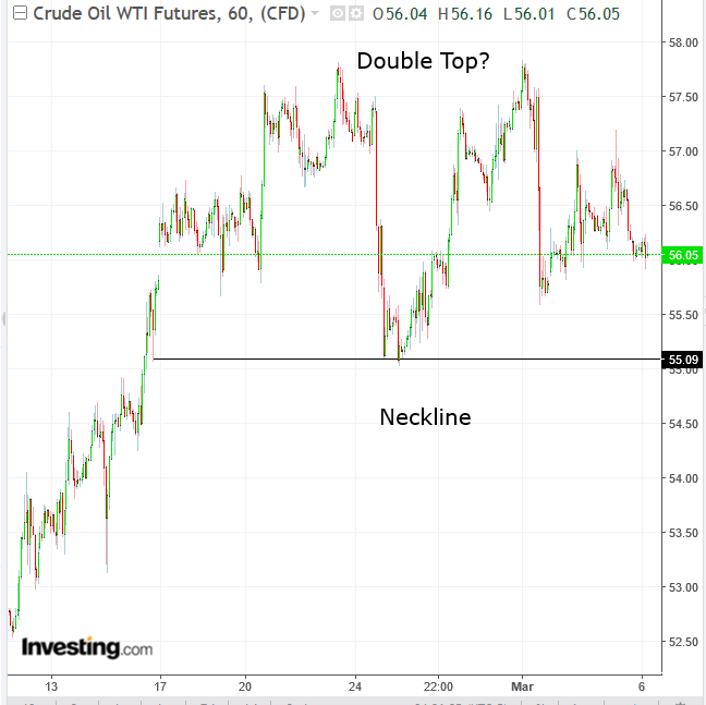 WTI Hourly Chart