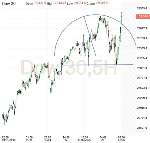 Dow 30 5 Hour Chart
