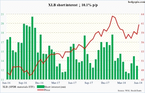 XLB short interest