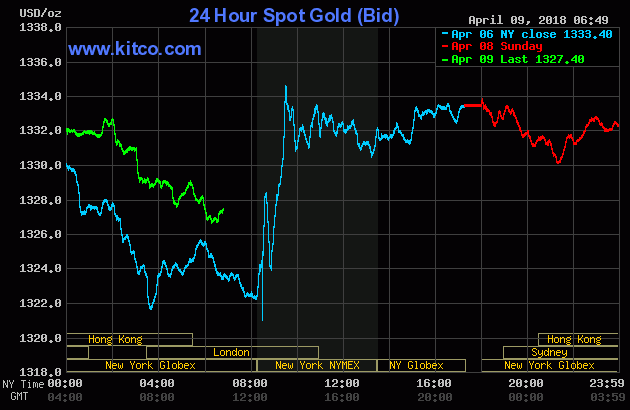 Gold Prices Between April 6 And April 9 