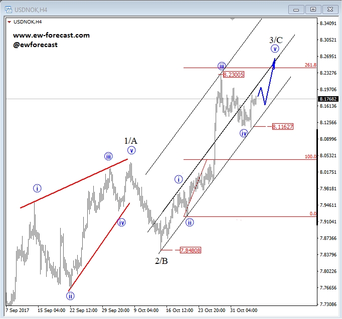 usdnok, 4h