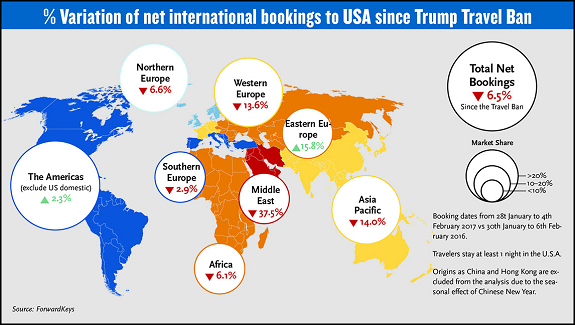 % Variation Of Net International Bookings Since Travel Ban