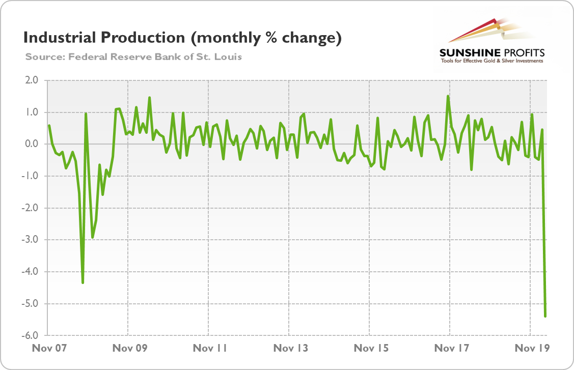  Industrial Production Index (Monthly % Change) 