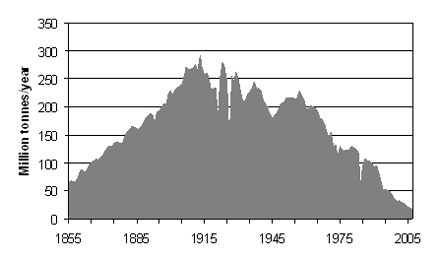 United Kingdom coal production since 1855,