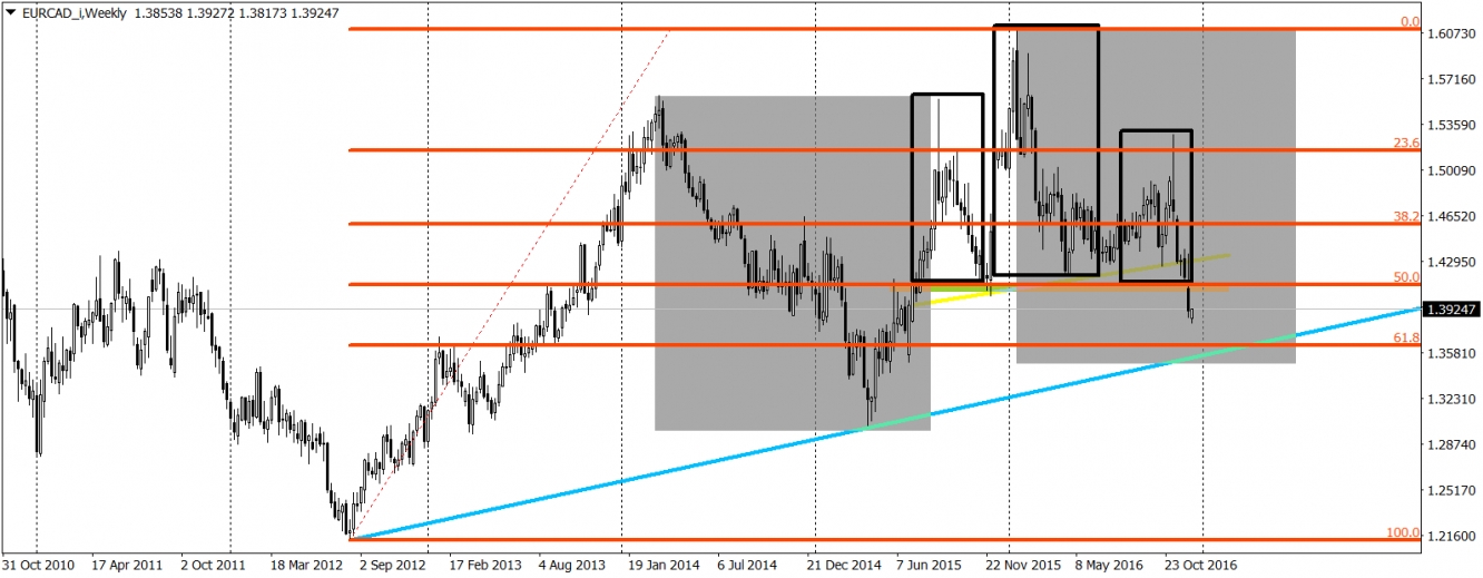 EUR/CAD Weekly Chart