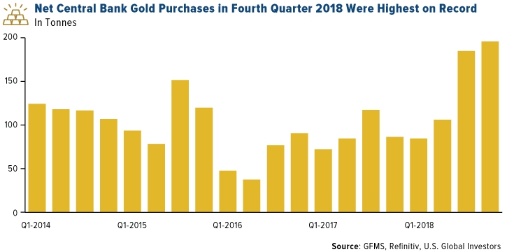 Net Central Bank Gold Purchases