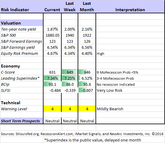 Market Risk Indicator