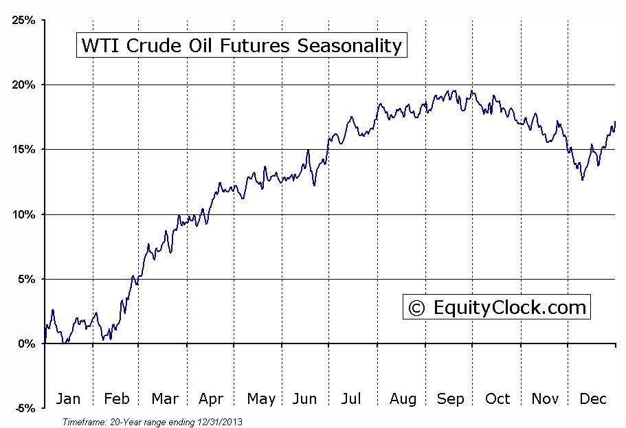 WTI Crude Oil Futures