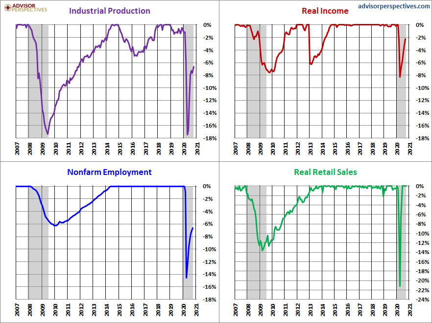 4 Indicators Charts