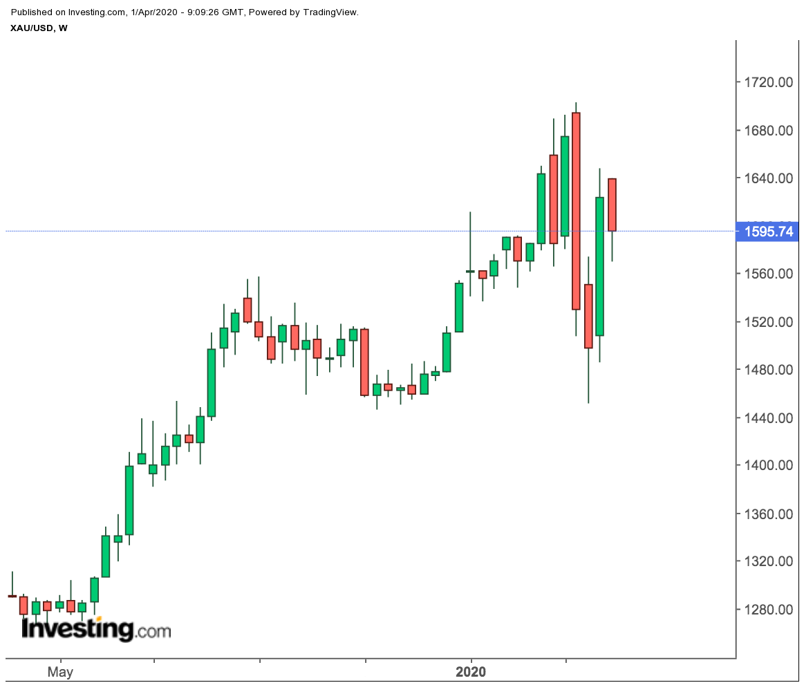 Spot Gold Weekly Price Chart