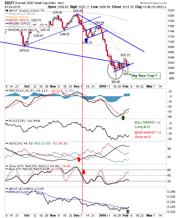 RUT Daily Chart