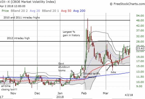 VIX Chart