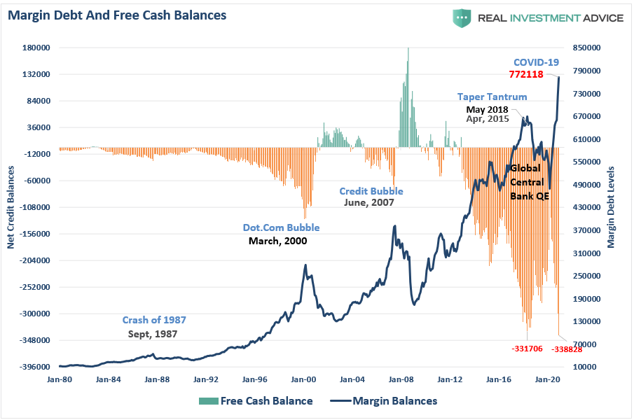 Margin Debt & Free Cash Balance
