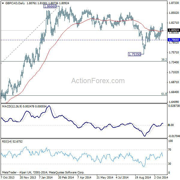 GBP/CAD Daily Chart