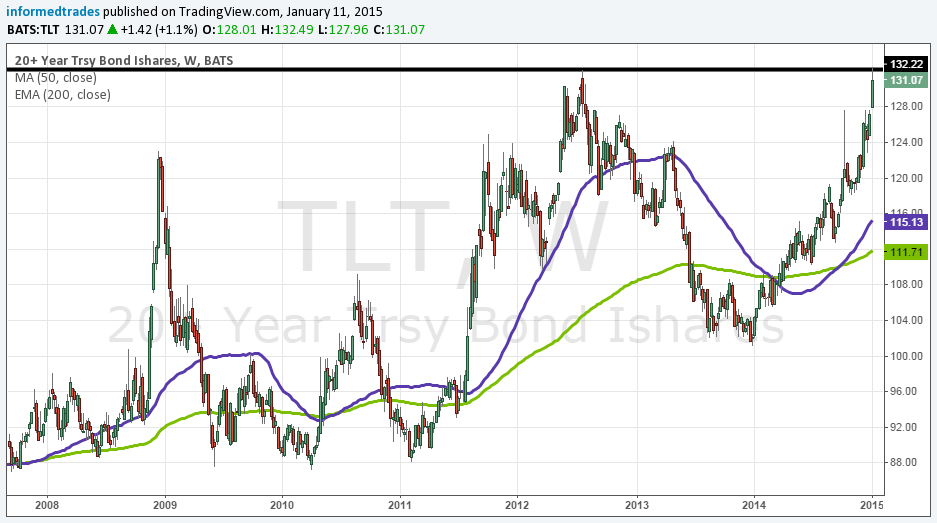 TLT Weekly