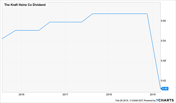 “Radio Silence” Foretells Dividend Chop