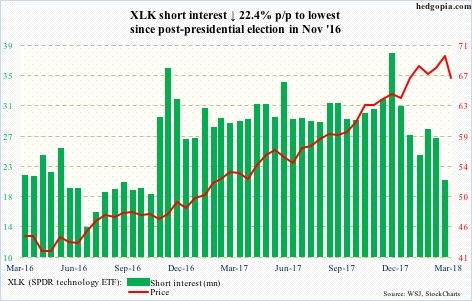 XLK ETF Performance Chart