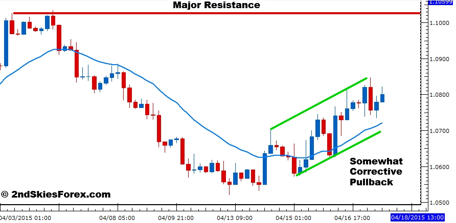 EUR/USD Daily Chart