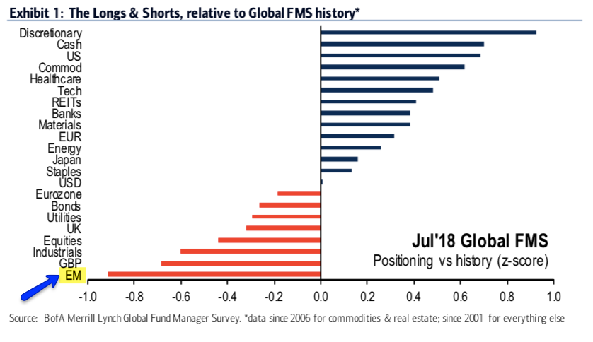 The Longs & Shorts Relative To Global FMS History