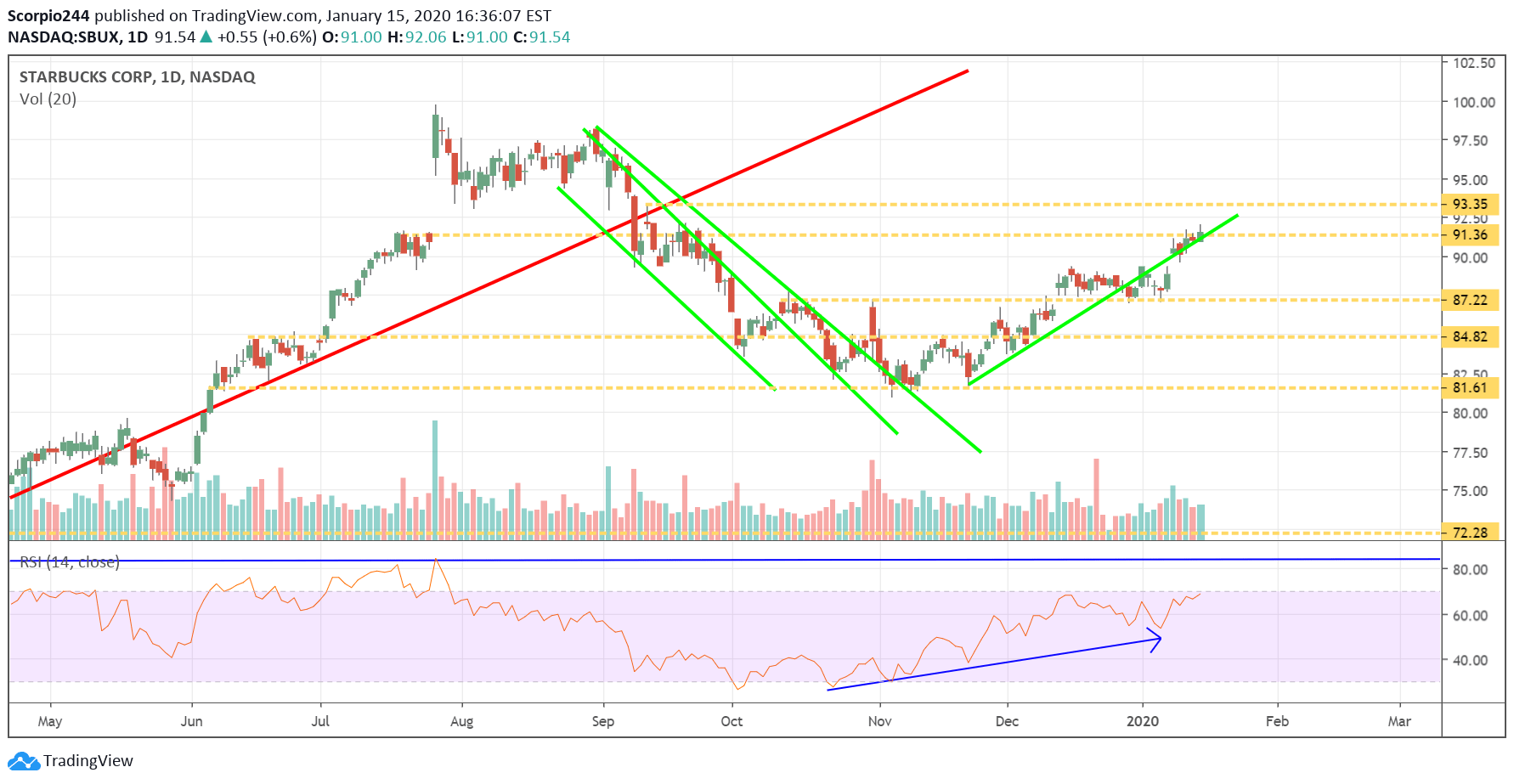 Starbucks Corp Daily Chart