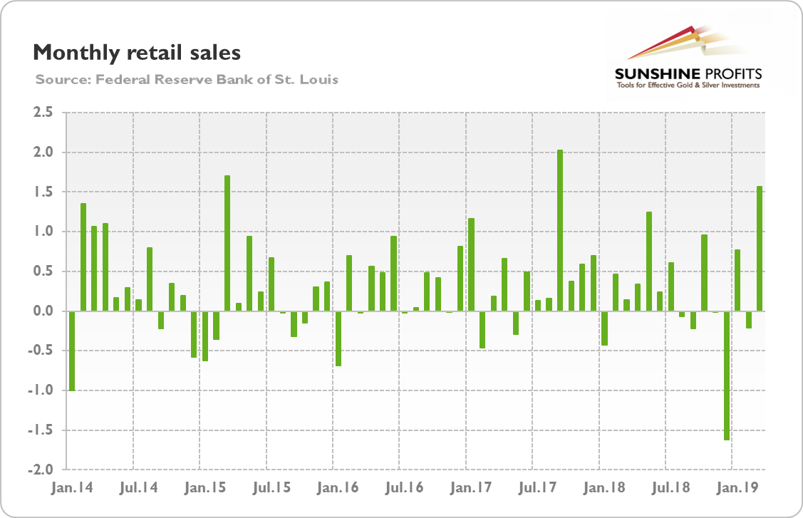 Monthly Retail Sales