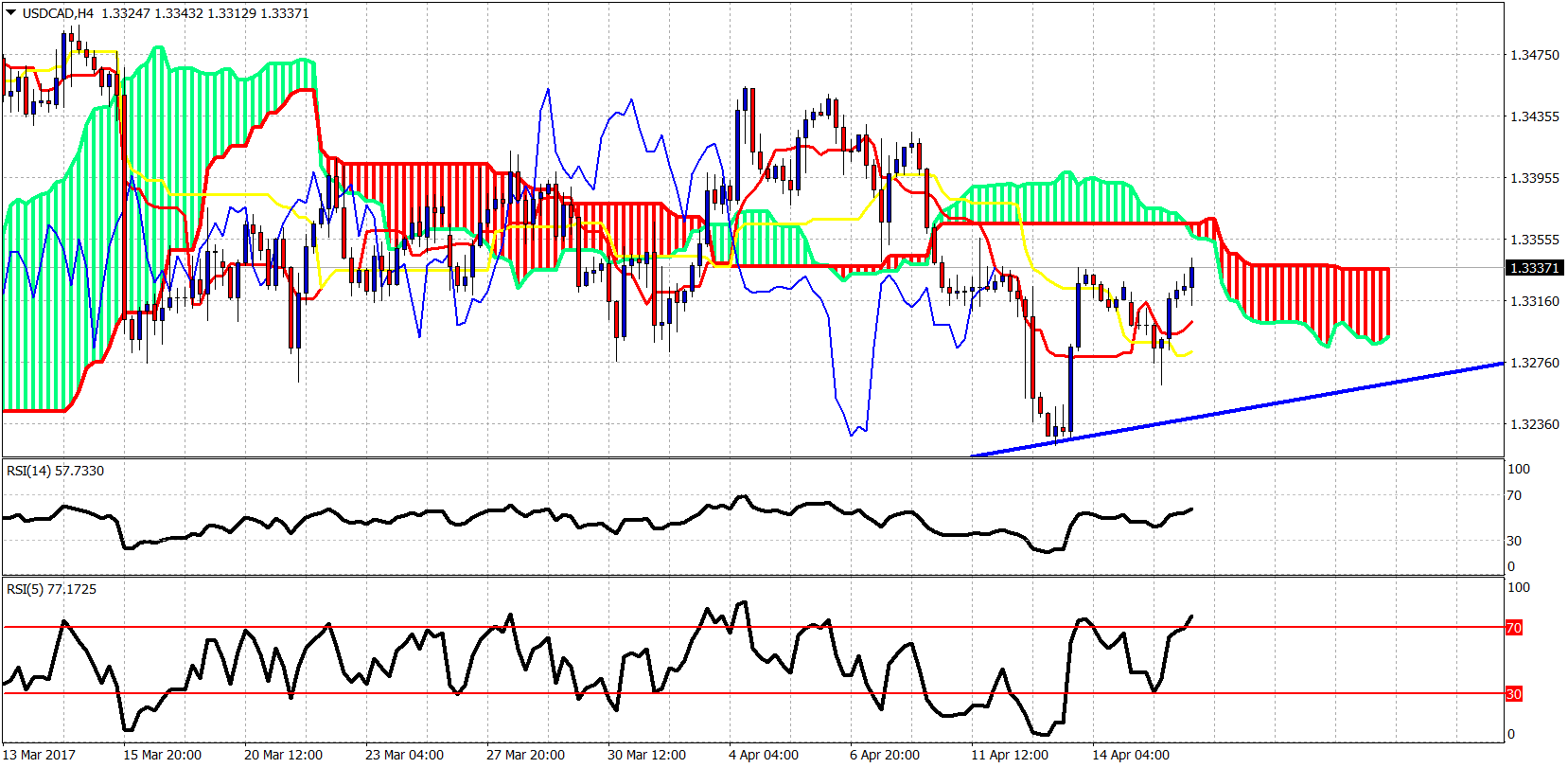 USD/CAD 4-Hour Chart