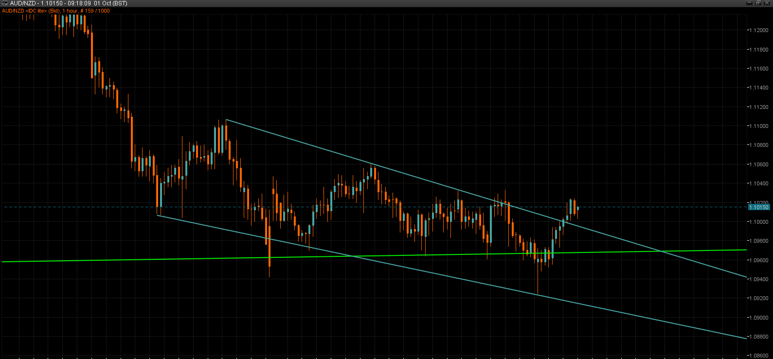 AUD/NZD H1 Chart