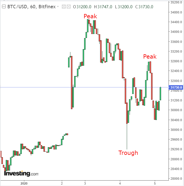 BTC/USD Hourly