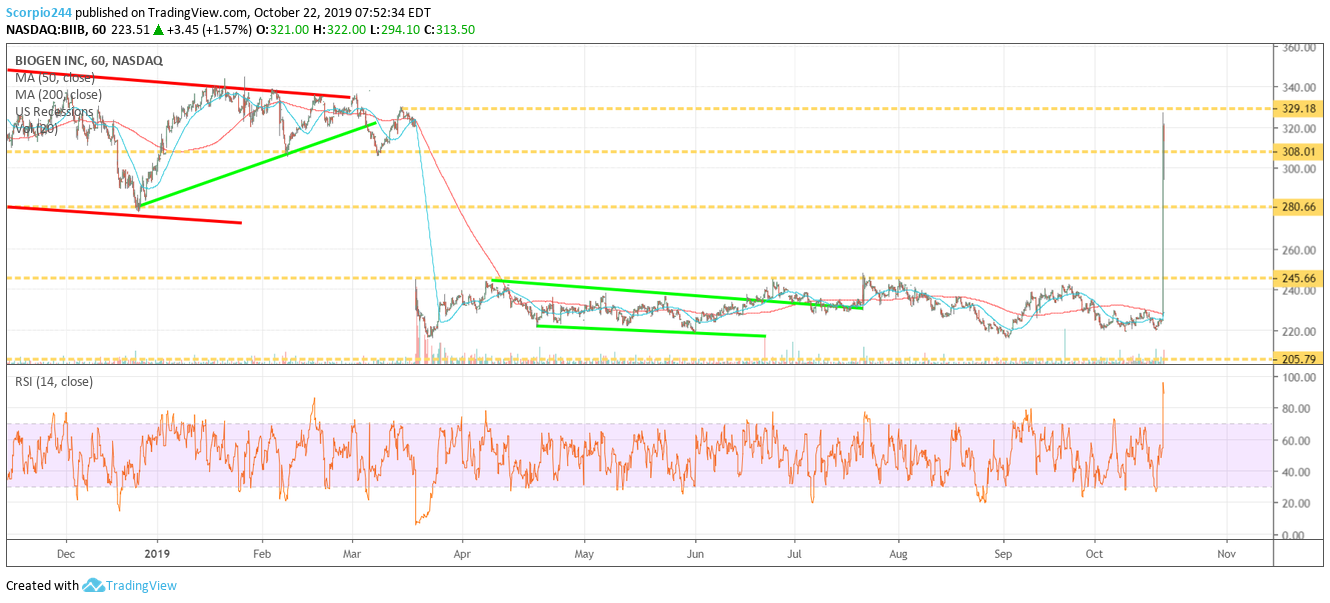 Biogen Inc Chart