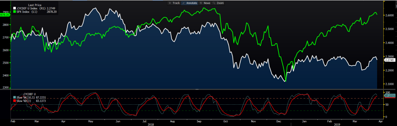 S&P 500 - White, S&P500 Cyclical-Defensive Sector Ratios - Green