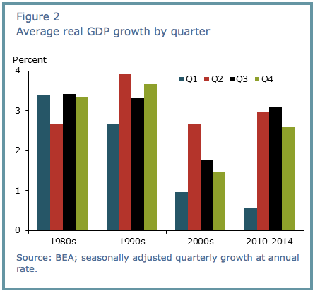Average Real GDP Growth by Quarter