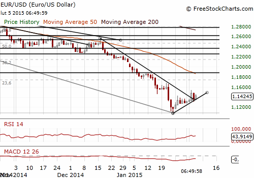 EUR/USD Forex Daily Chart