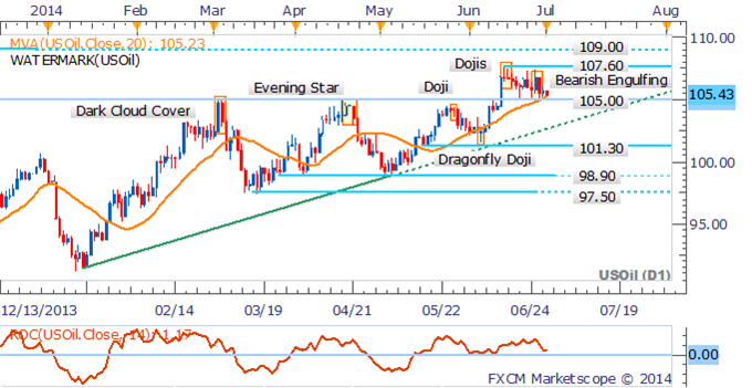 Crude Daily Chart