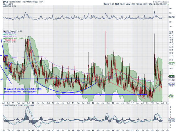 VIX Weekly Chart