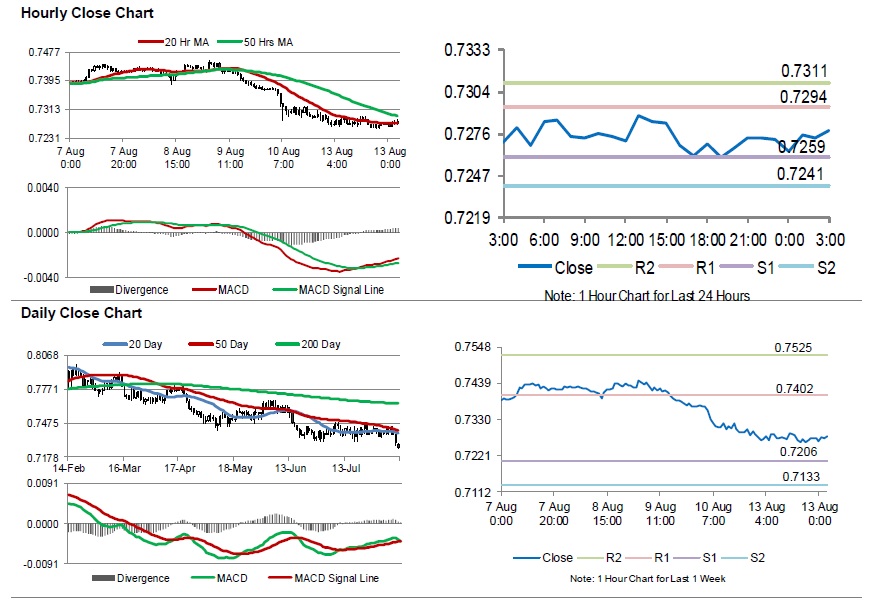 AUDUSD Movement