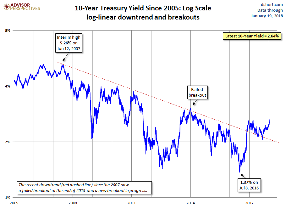 10-Year Treasury Yiels Since 2005