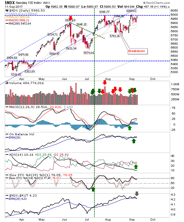 NDX Daily Chart