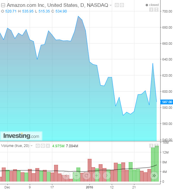 AMZN Daily