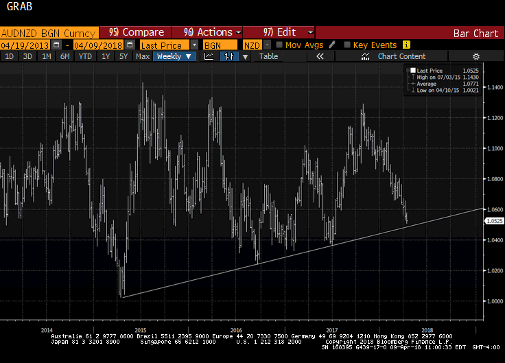 AUD/NZD