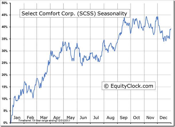 SCSS Seasonality Chart