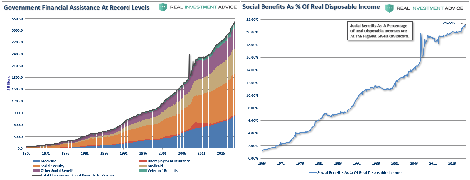 Social Security Benefits Percentage DPI