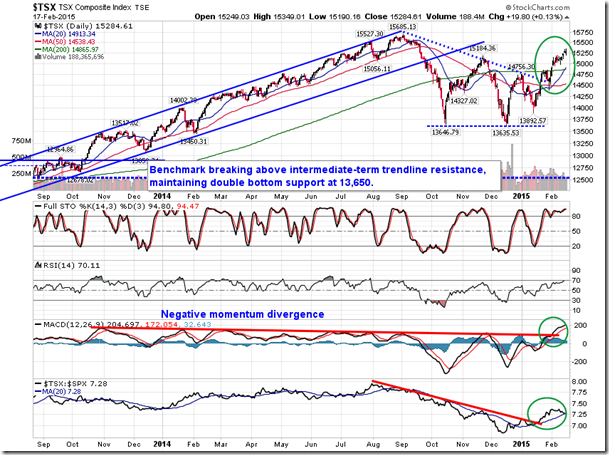 TSX Composite Daily Chart