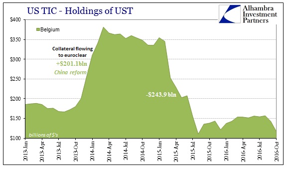 US TIC Holdings of UST: Belgium