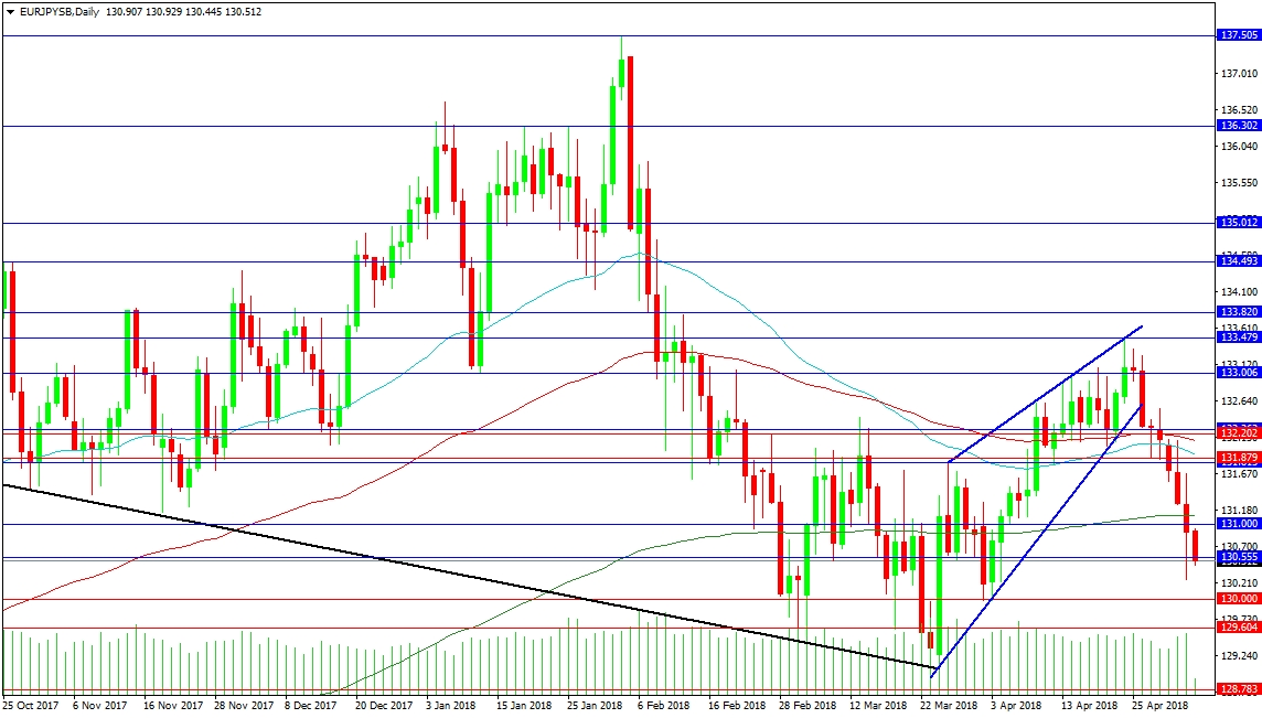 EUR/JPY Daily Chart