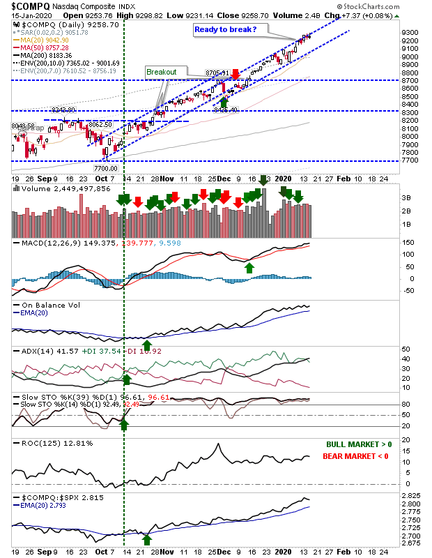 COMPQ Daily Chart